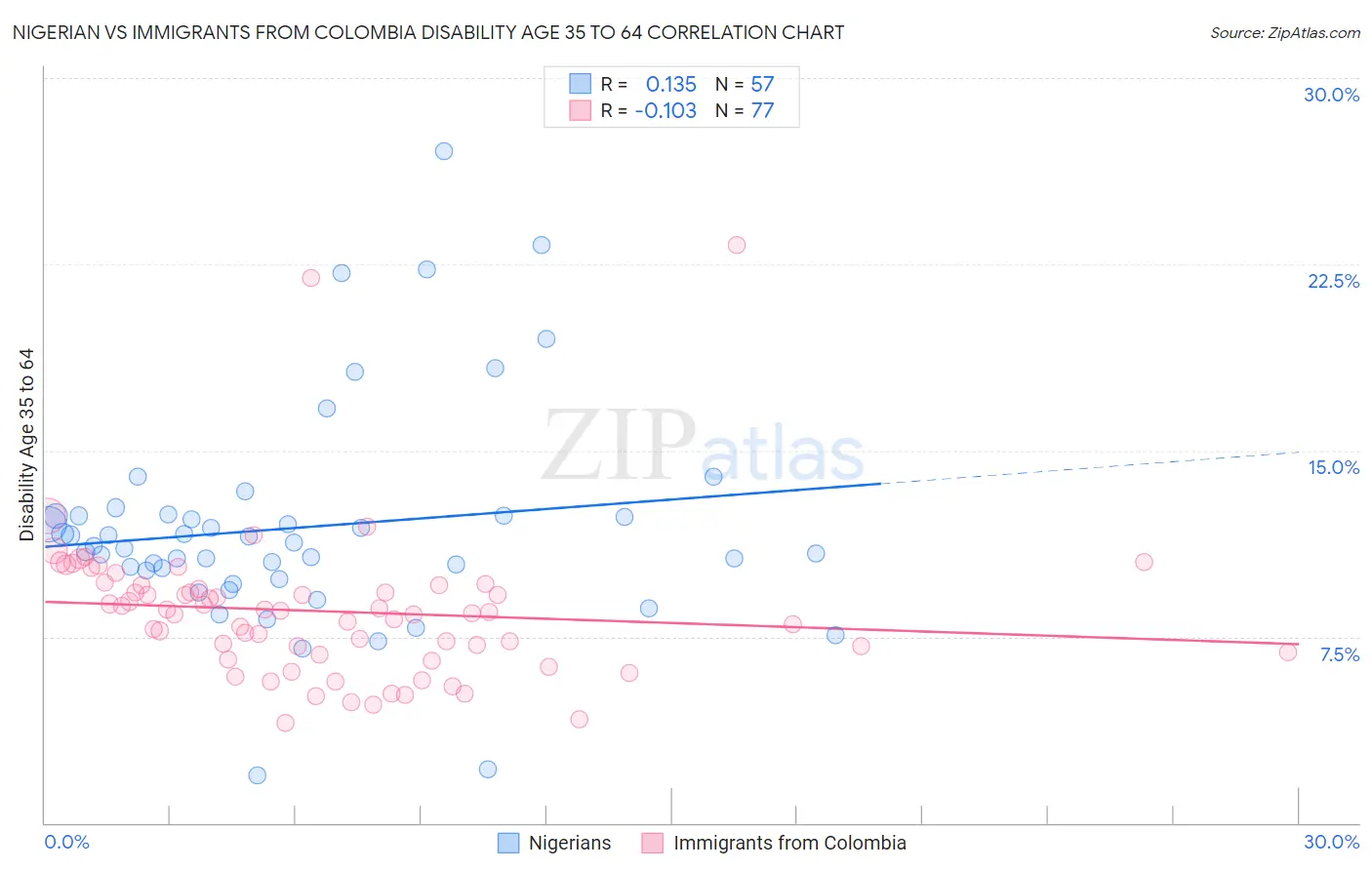 Nigerian vs Immigrants from Colombia Disability Age 35 to 64