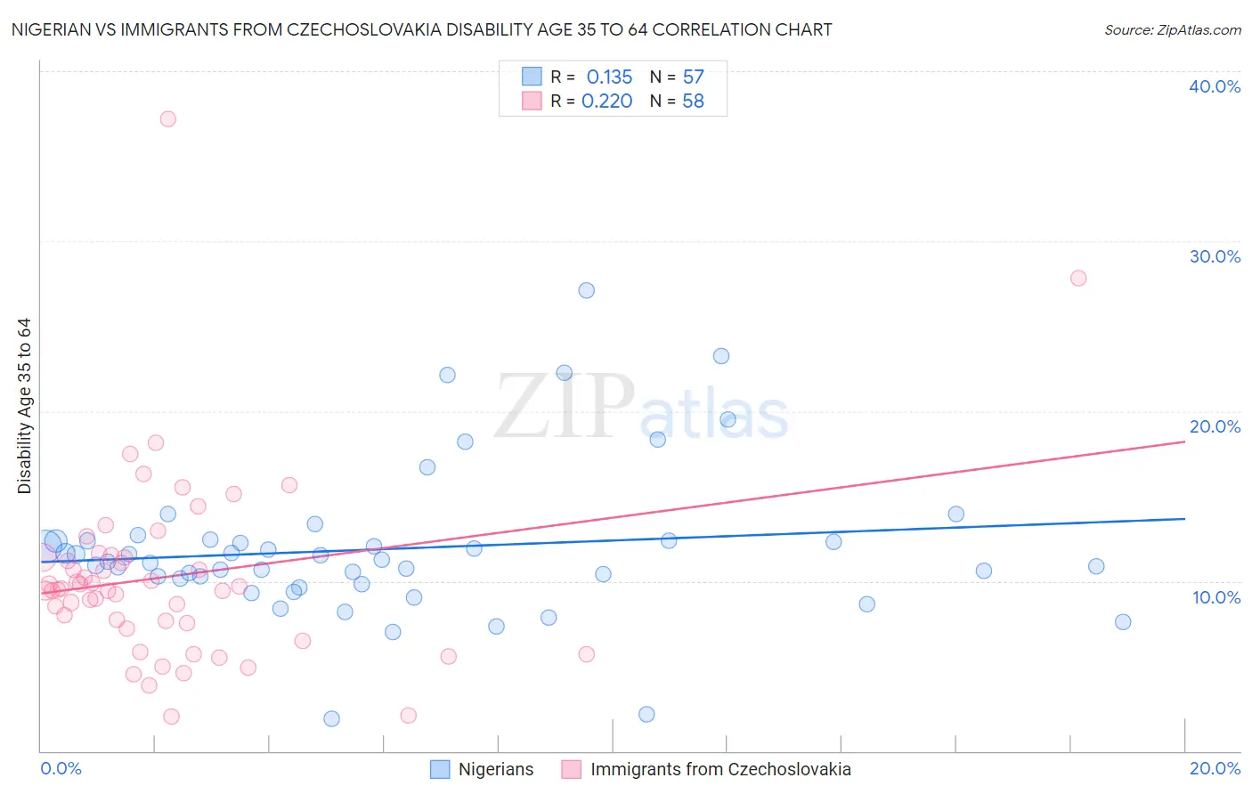 Nigerian vs Immigrants from Czechoslovakia Disability Age 35 to 64