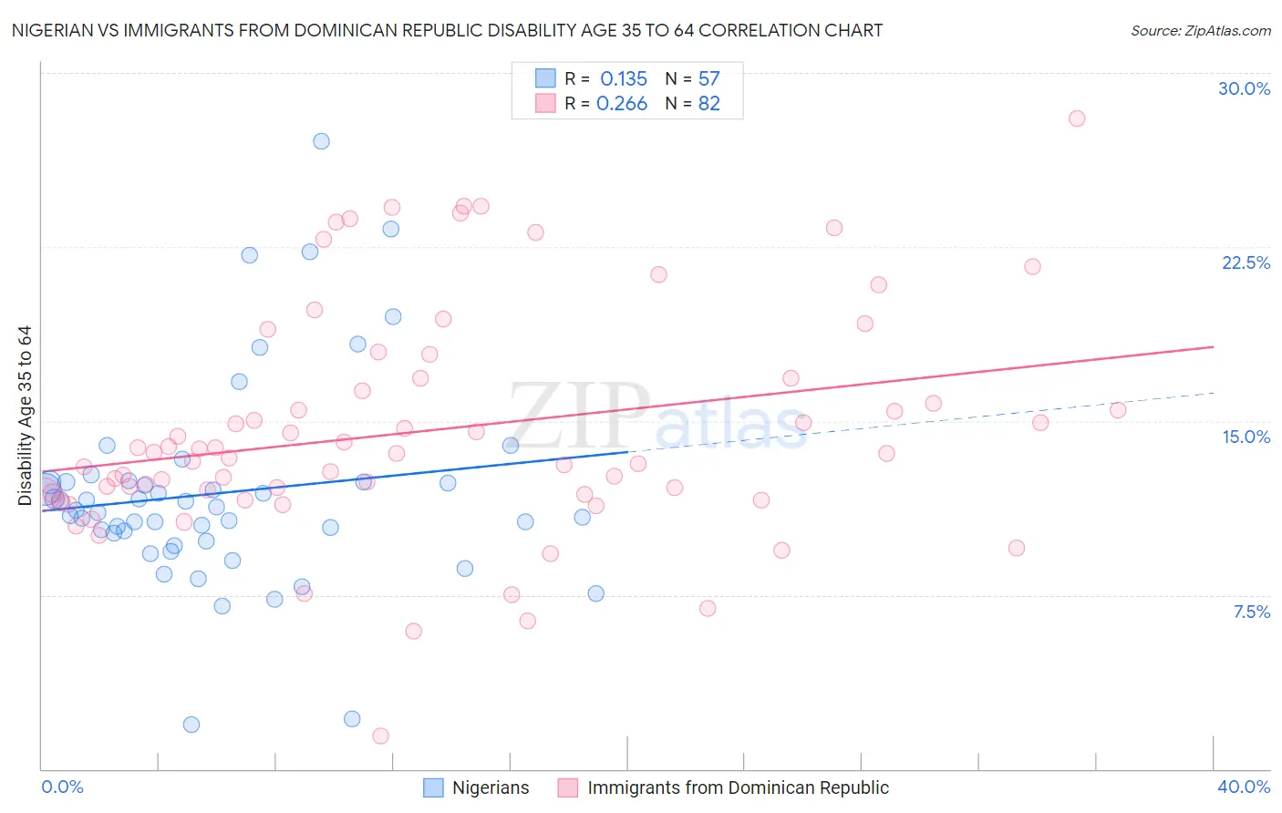 Nigerian vs Immigrants from Dominican Republic Disability Age 35 to 64