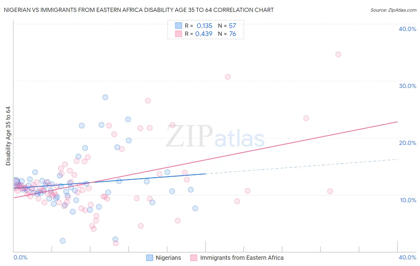Nigerian vs Immigrants from Eastern Africa Disability Age 35 to 64