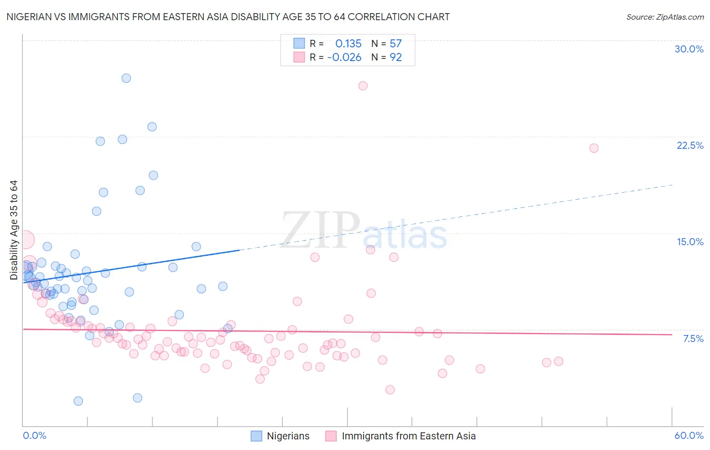 Nigerian vs Immigrants from Eastern Asia Disability Age 35 to 64