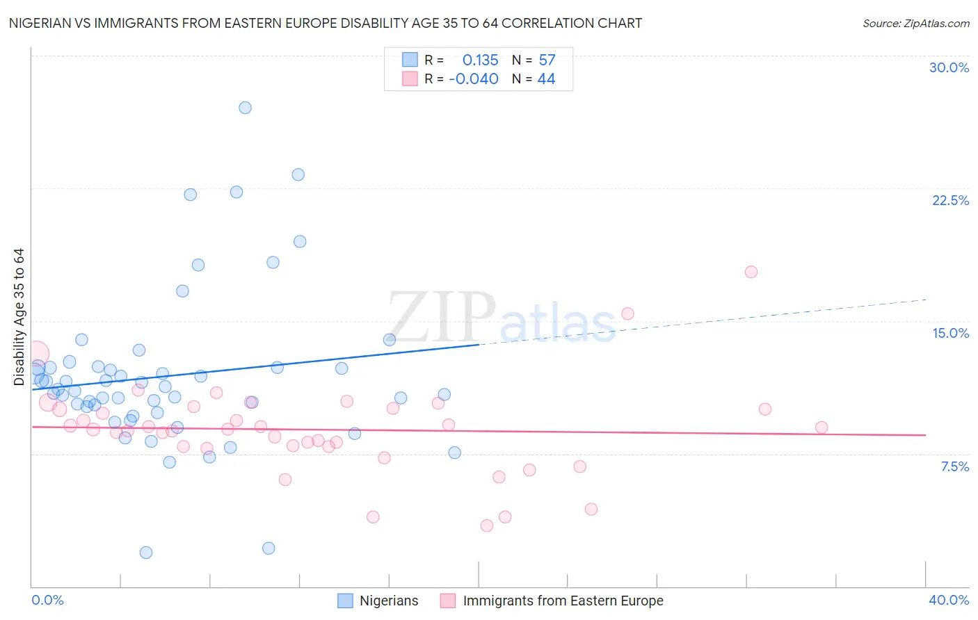 Nigerian vs Immigrants from Eastern Europe Disability Age 35 to 64