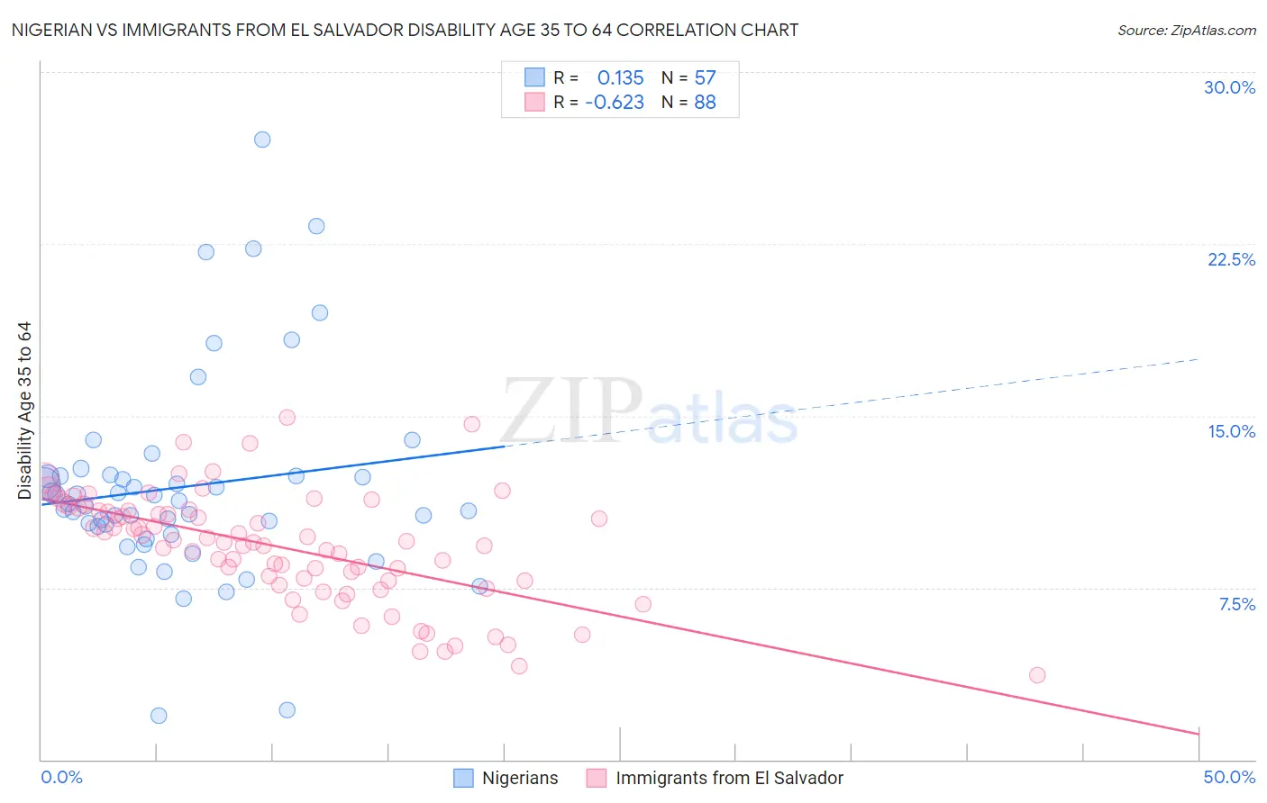 Nigerian vs Immigrants from El Salvador Disability Age 35 to 64
