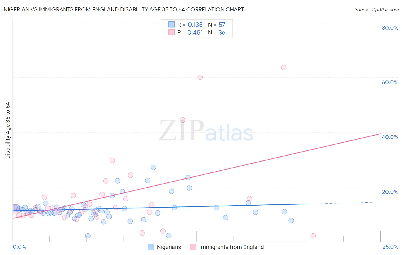 Nigerian vs Immigrants from England Disability Age 35 to 64