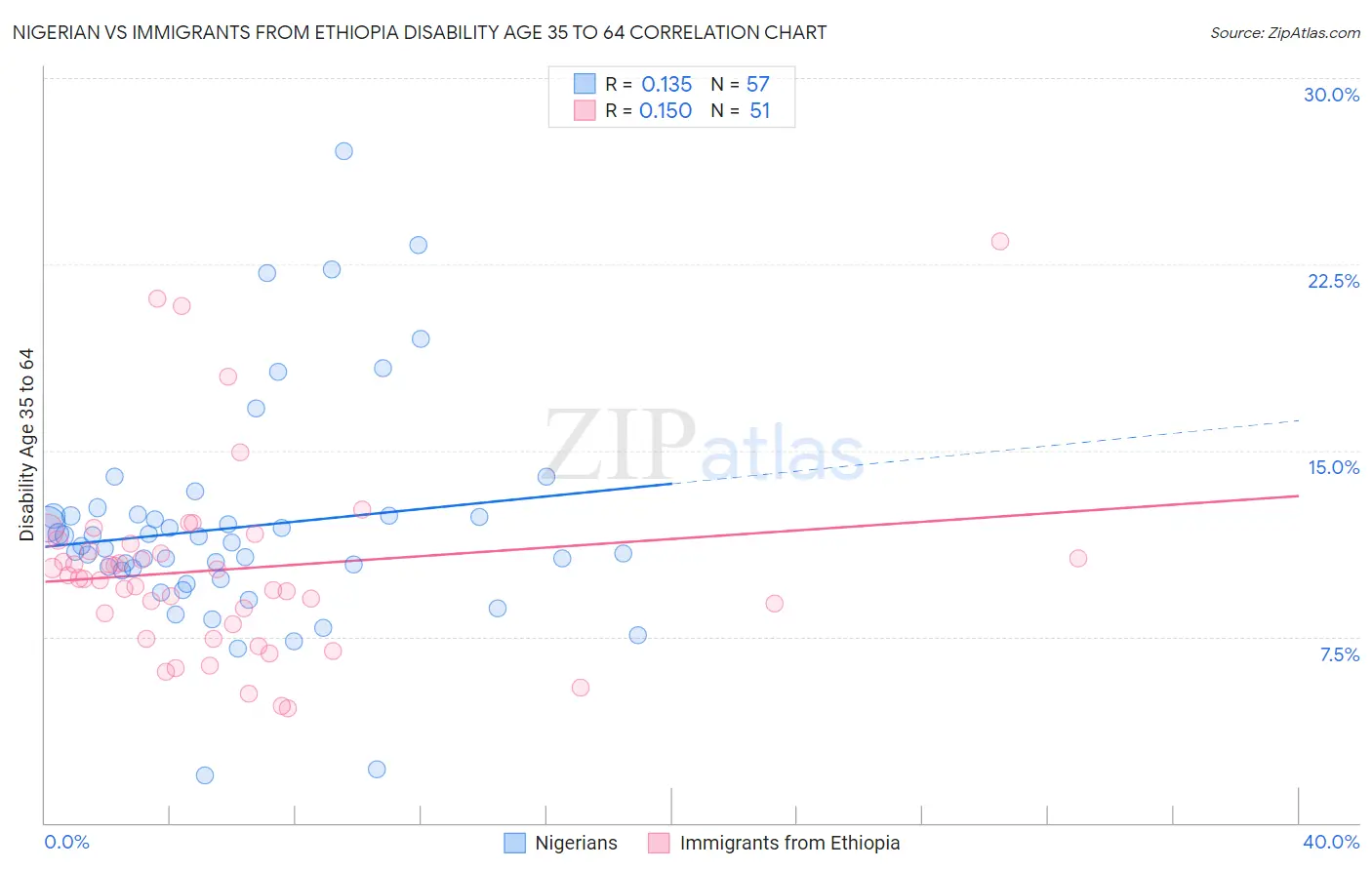 Nigerian vs Immigrants from Ethiopia Disability Age 35 to 64