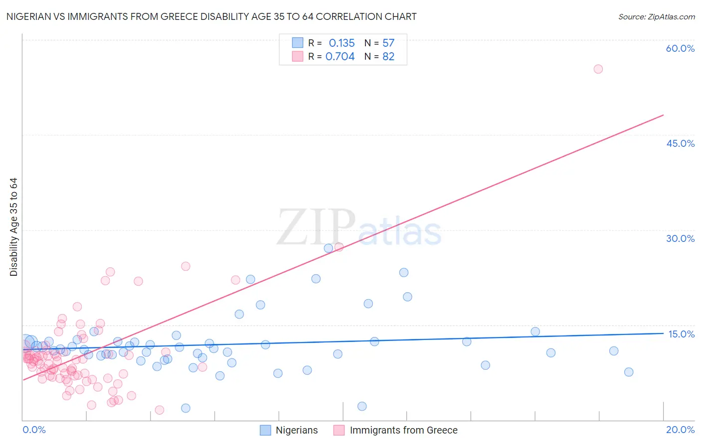 Nigerian vs Immigrants from Greece Disability Age 35 to 64