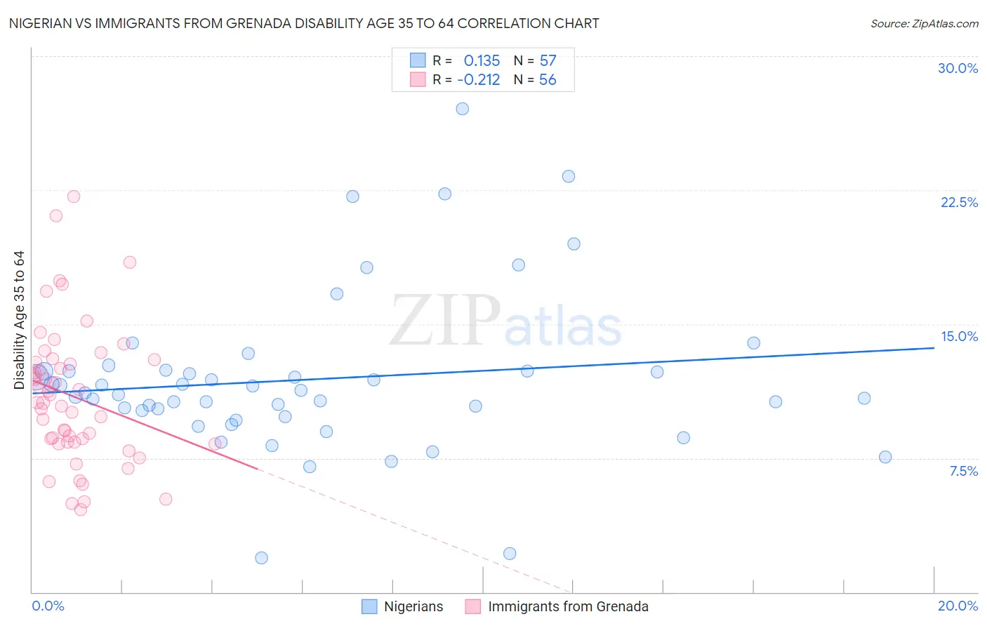 Nigerian vs Immigrants from Grenada Disability Age 35 to 64