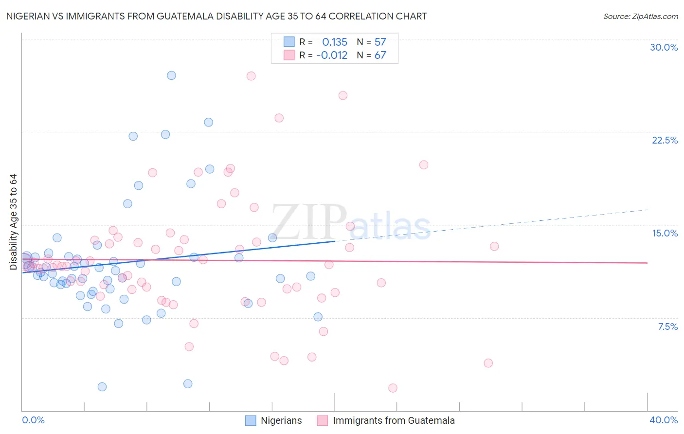 Nigerian vs Immigrants from Guatemala Disability Age 35 to 64