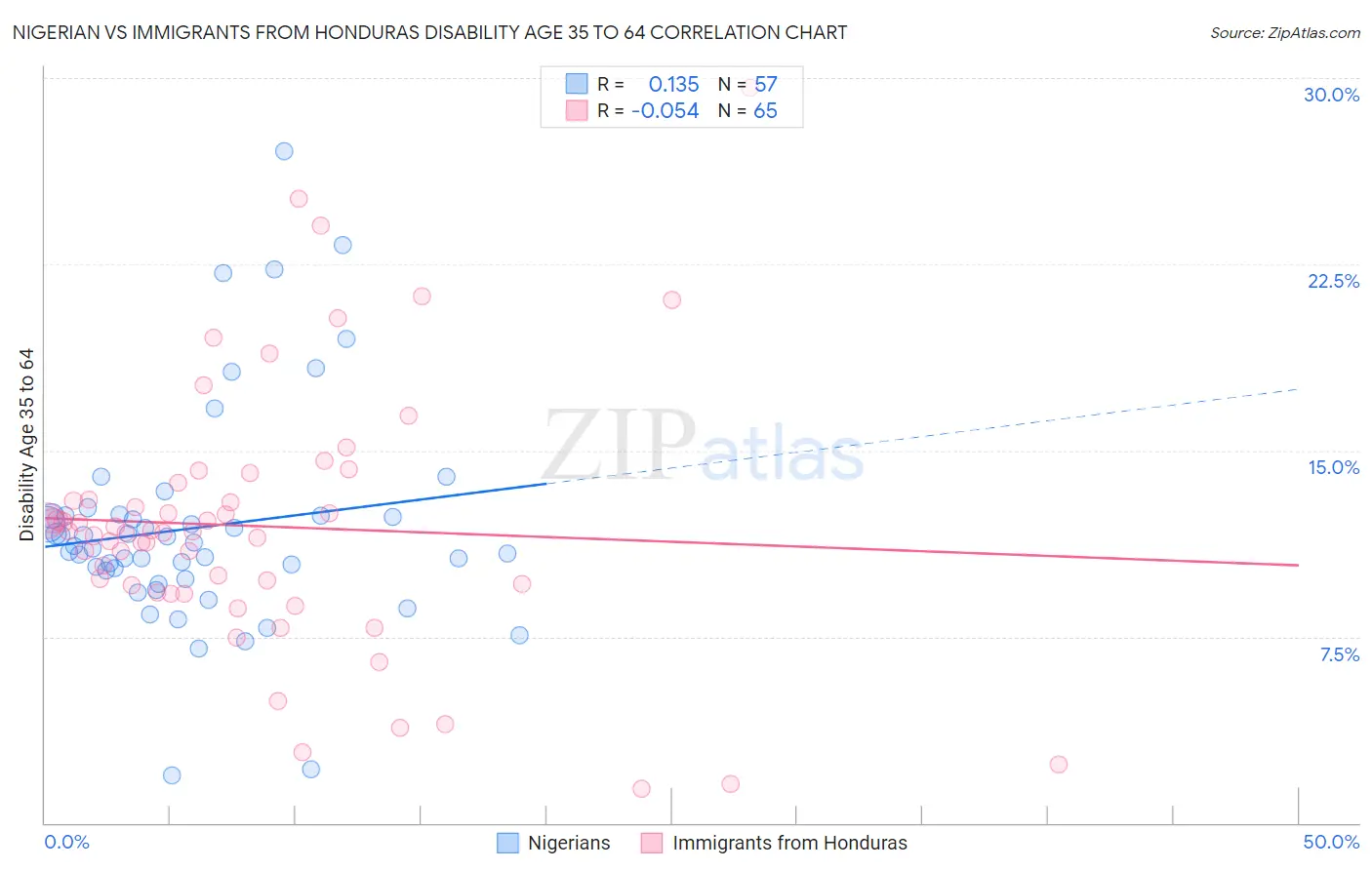 Nigerian vs Immigrants from Honduras Disability Age 35 to 64