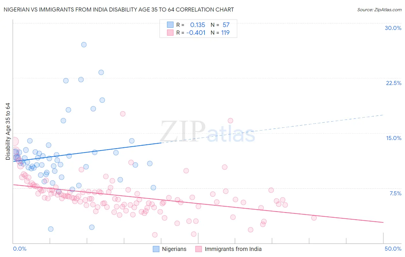 Nigerian vs Immigrants from India Disability Age 35 to 64