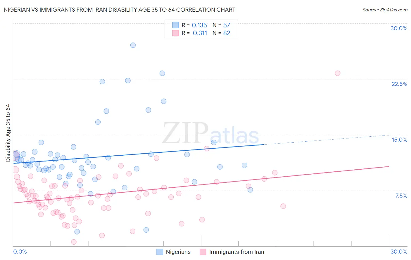 Nigerian vs Immigrants from Iran Disability Age 35 to 64