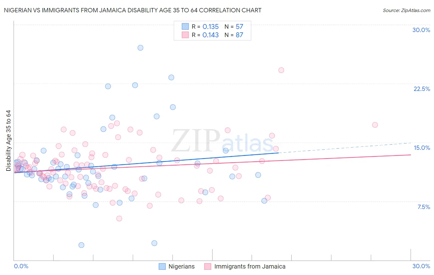 Nigerian vs Immigrants from Jamaica Disability Age 35 to 64