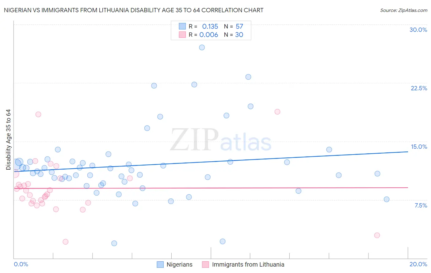 Nigerian vs Immigrants from Lithuania Disability Age 35 to 64