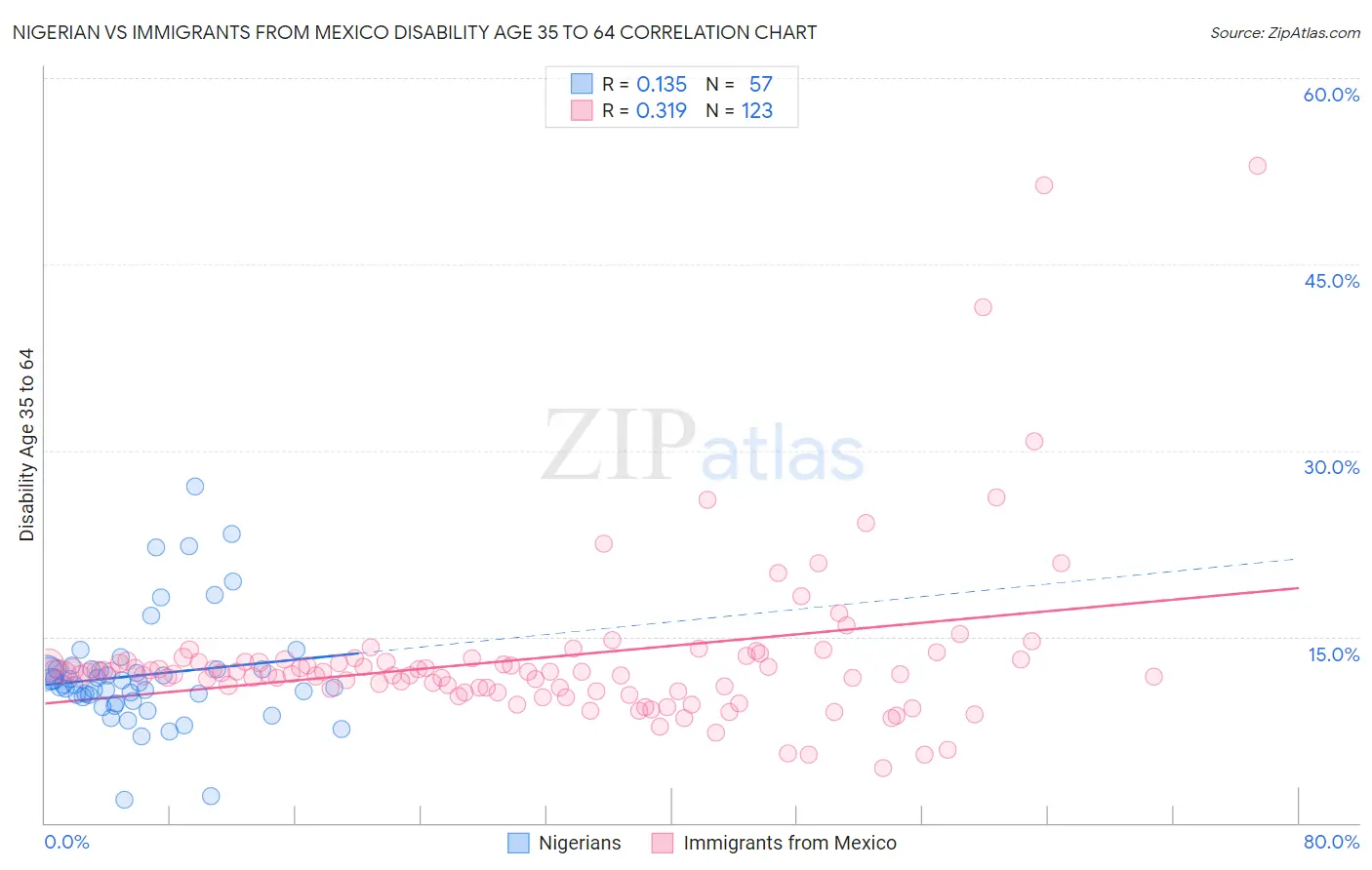 Nigerian vs Immigrants from Mexico Disability Age 35 to 64
