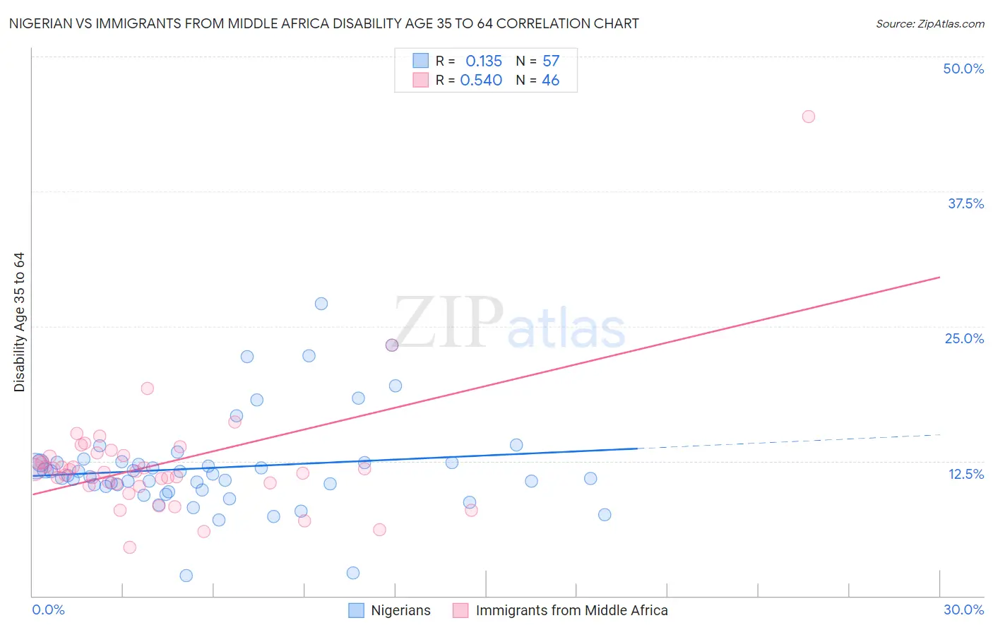 Nigerian vs Immigrants from Middle Africa Disability Age 35 to 64