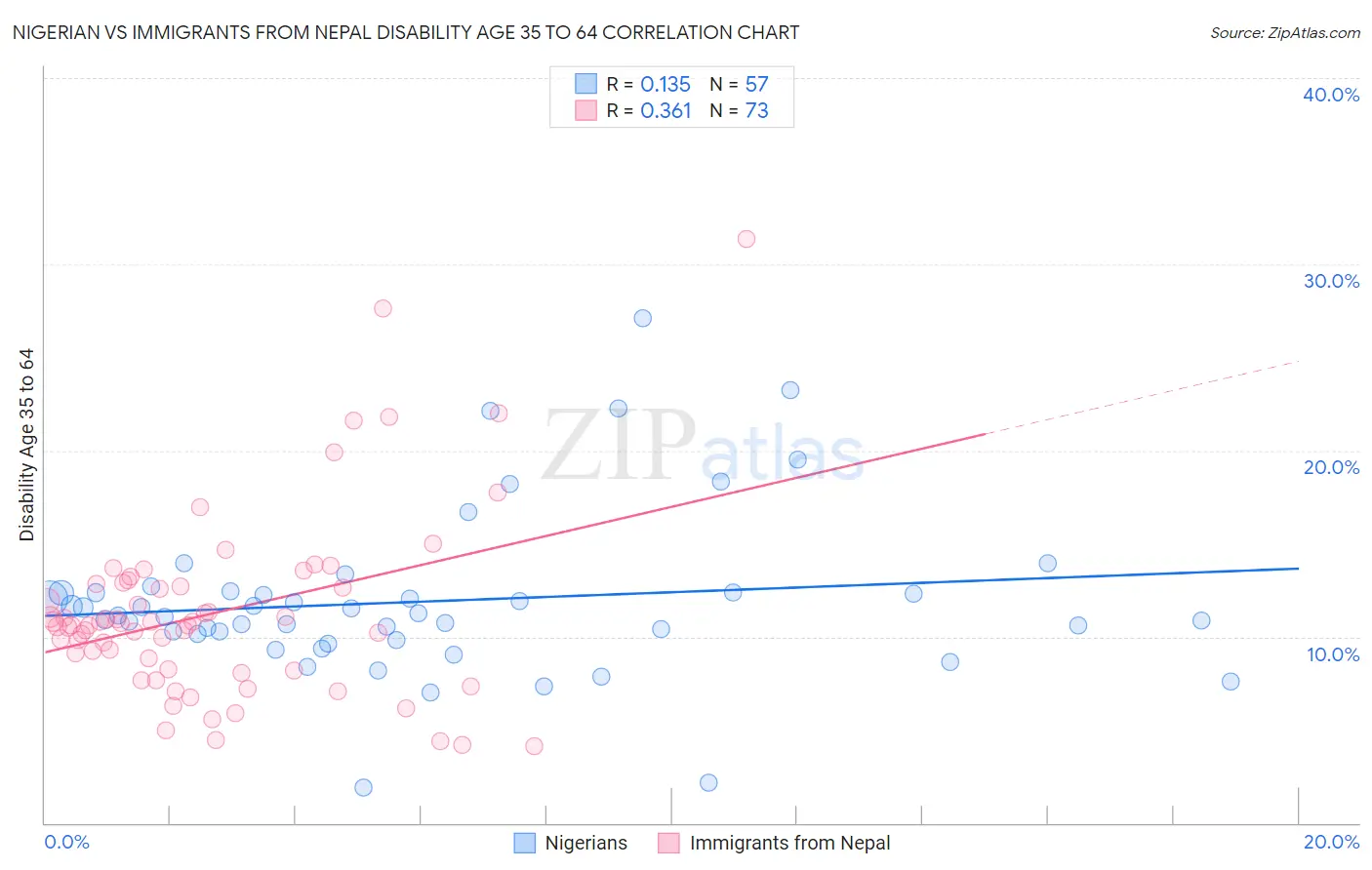 Nigerian vs Immigrants from Nepal Disability Age 35 to 64