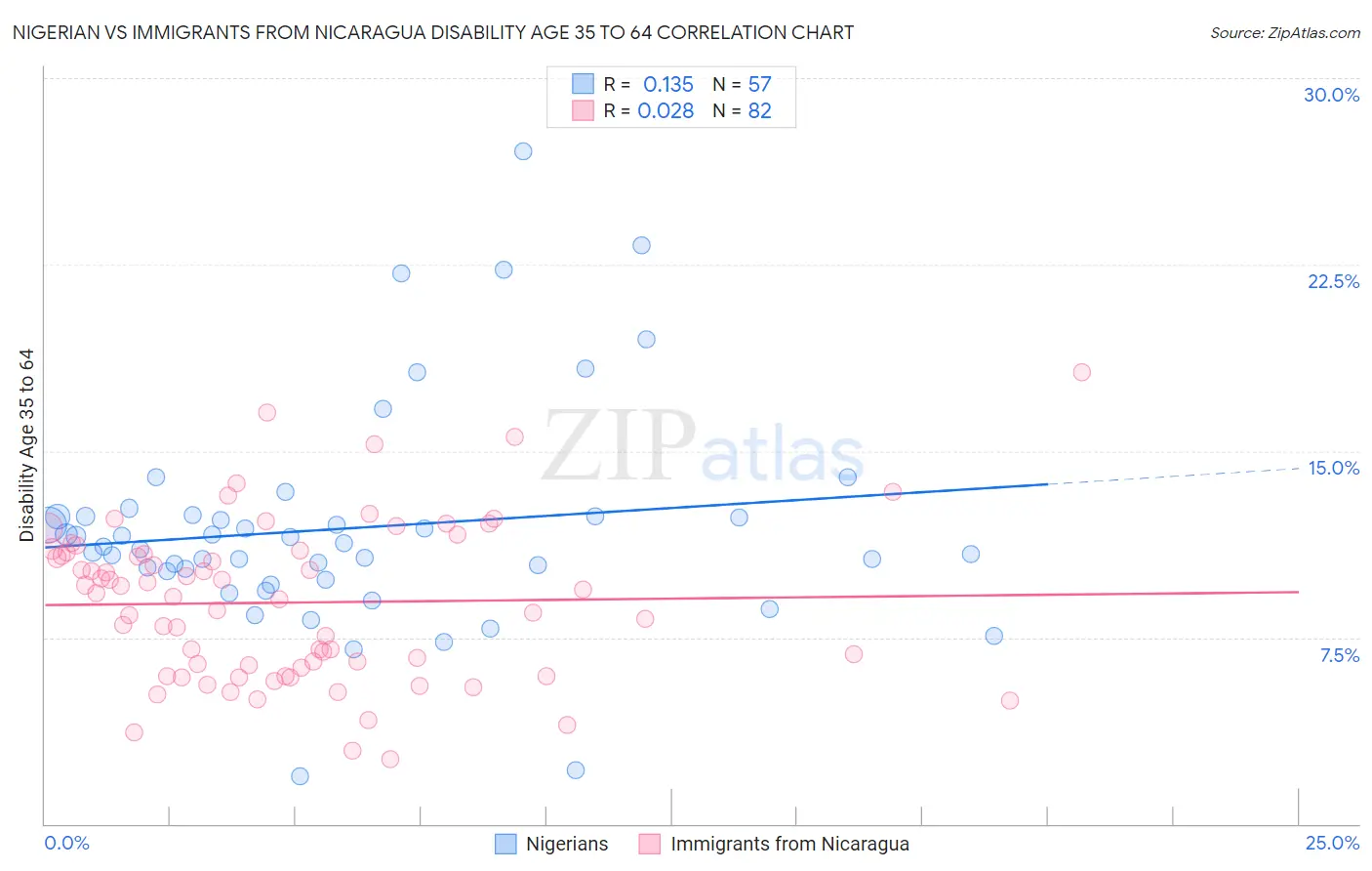 Nigerian vs Immigrants from Nicaragua Disability Age 35 to 64