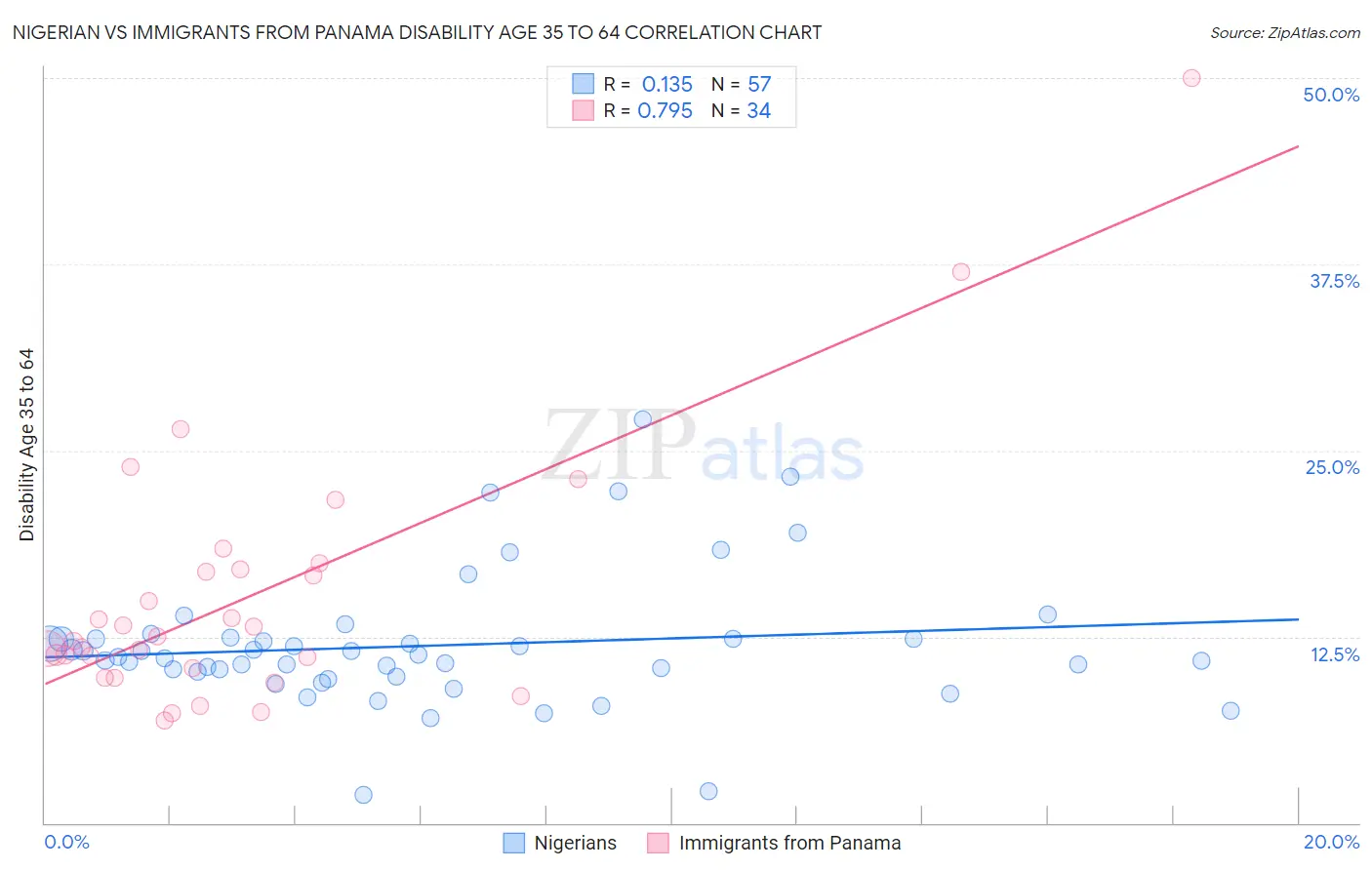 Nigerian vs Immigrants from Panama Disability Age 35 to 64