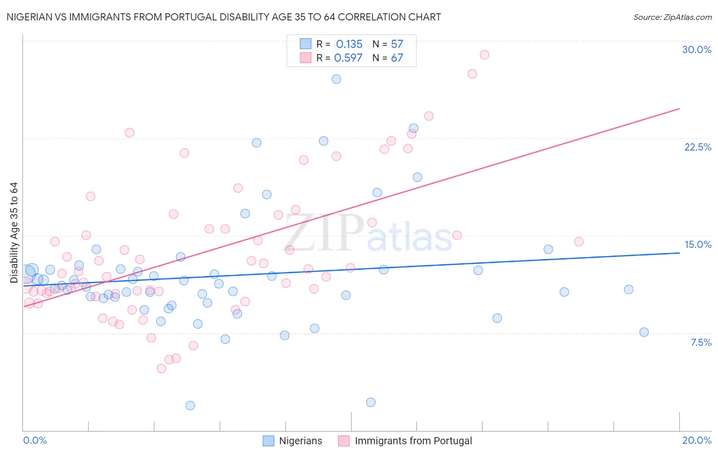 Nigerian vs Immigrants from Portugal Disability Age 35 to 64