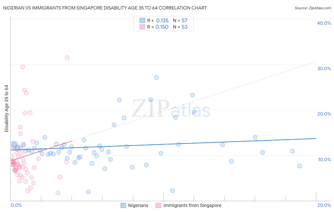 Nigerian vs Immigrants from Singapore Disability Age 35 to 64