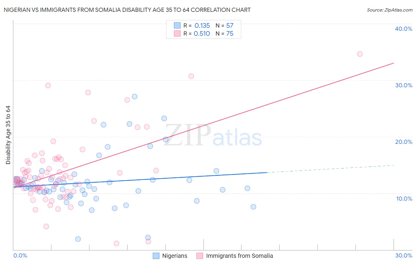 Nigerian vs Immigrants from Somalia Disability Age 35 to 64