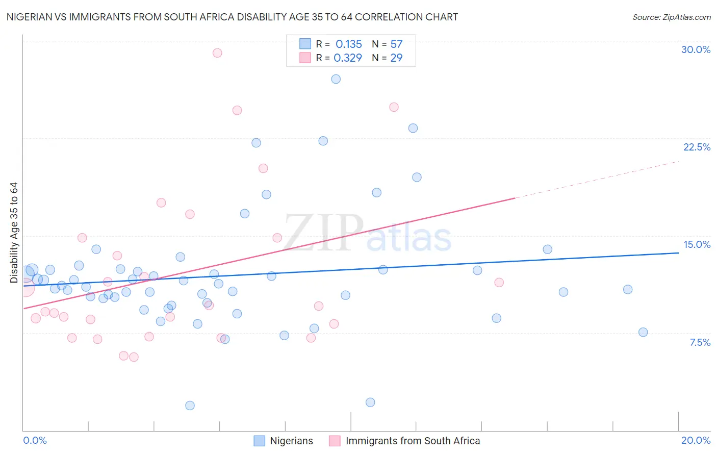 Nigerian vs Immigrants from South Africa Disability Age 35 to 64