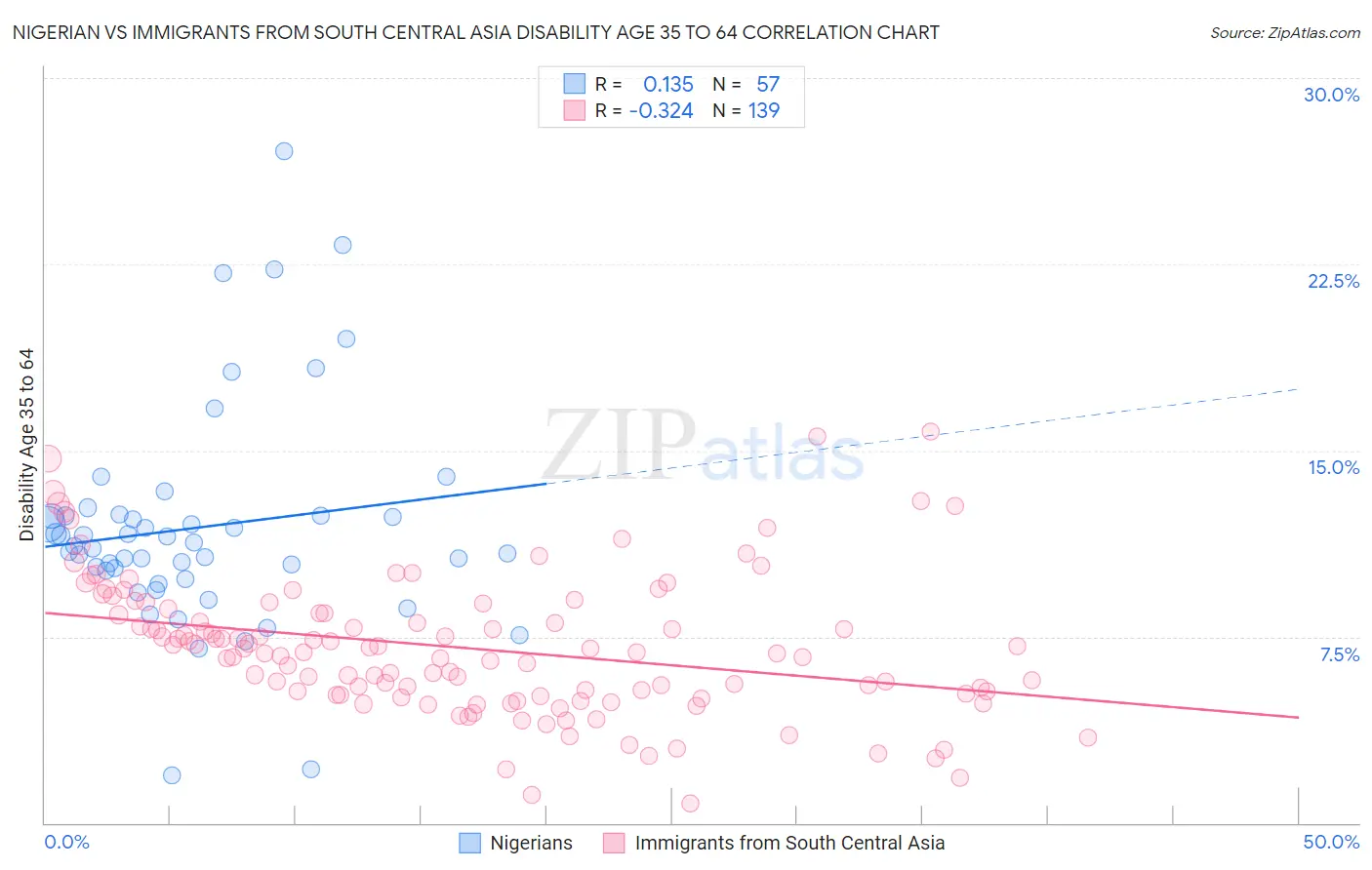 Nigerian vs Immigrants from South Central Asia Disability Age 35 to 64