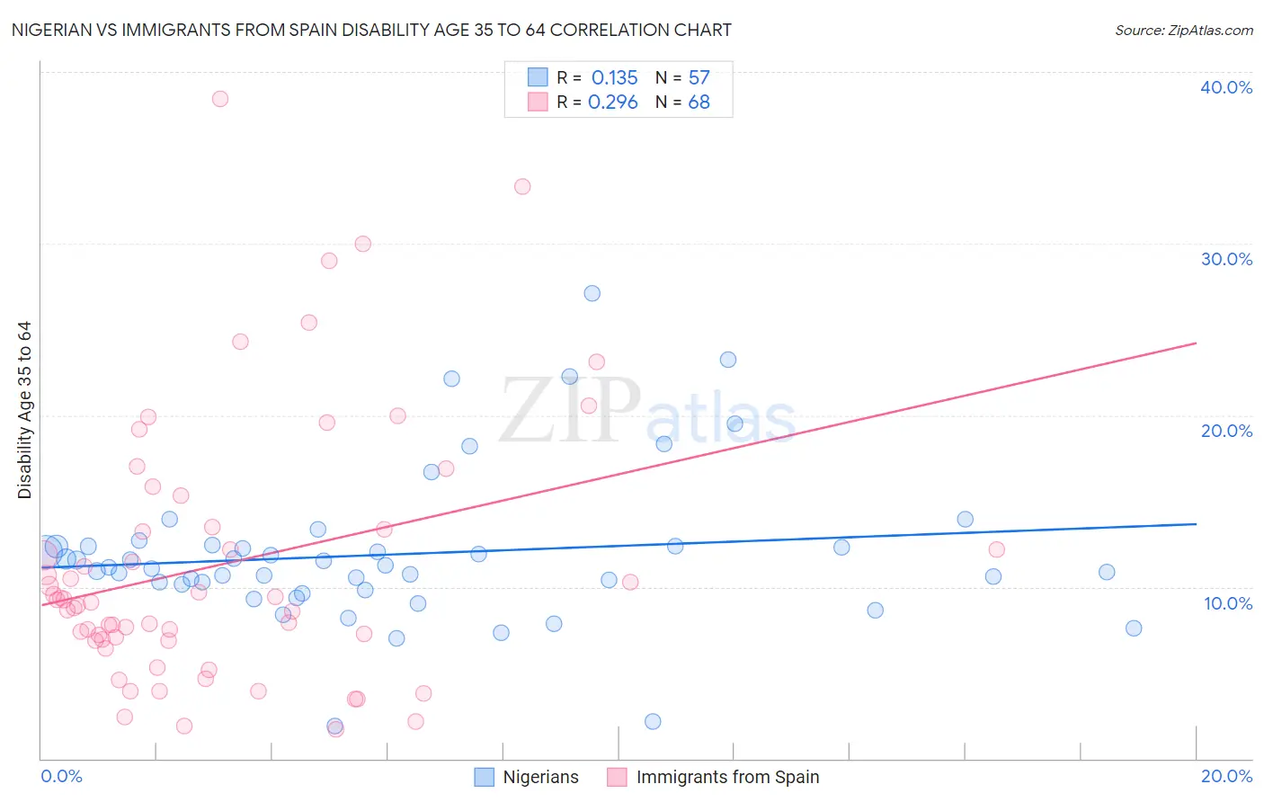 Nigerian vs Immigrants from Spain Disability Age 35 to 64
