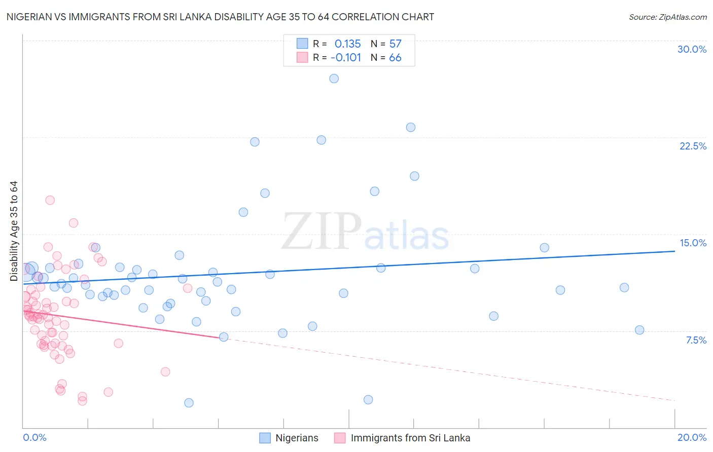 Nigerian vs Immigrants from Sri Lanka Disability Age 35 to 64
