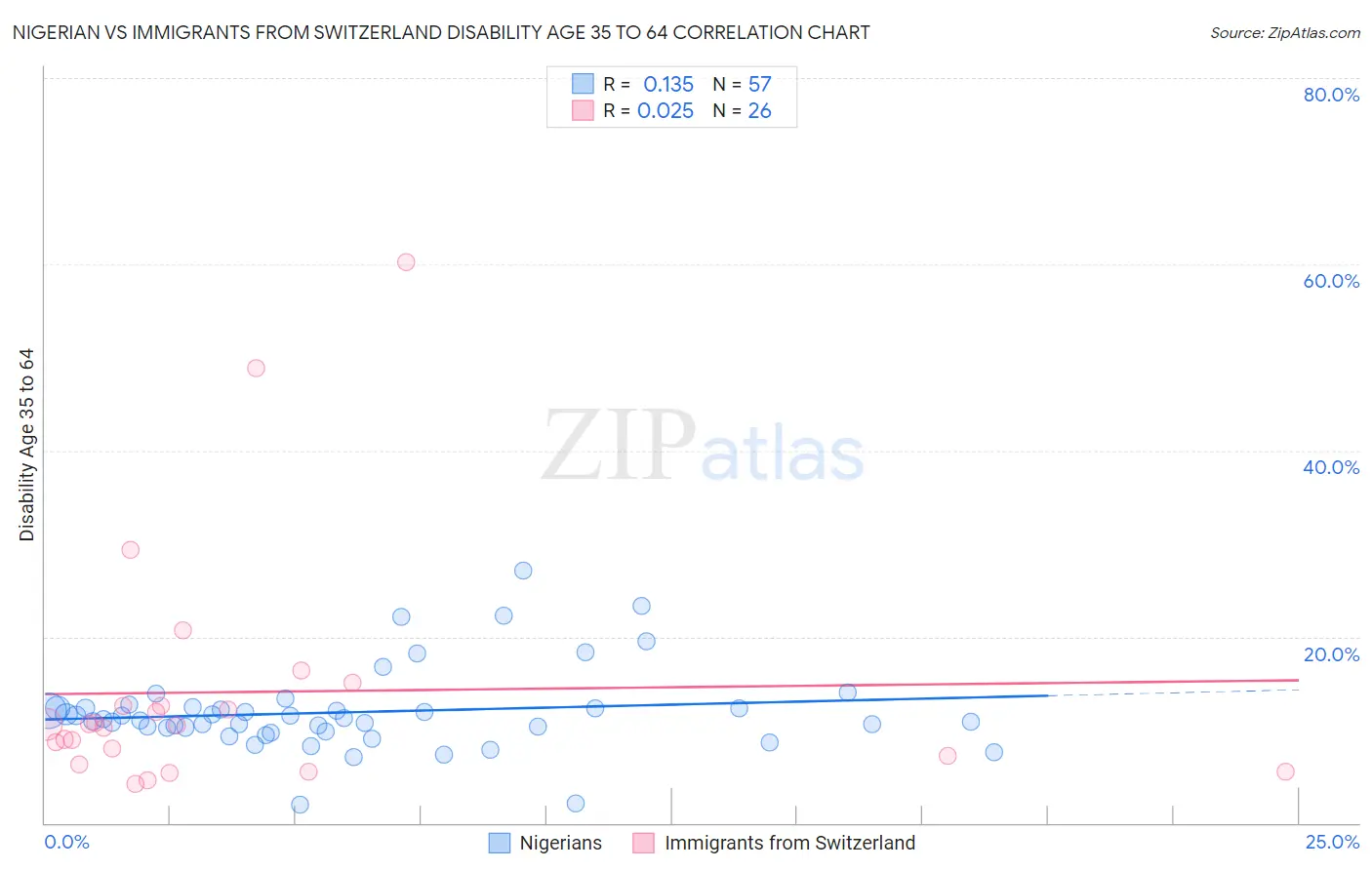 Nigerian vs Immigrants from Switzerland Disability Age 35 to 64