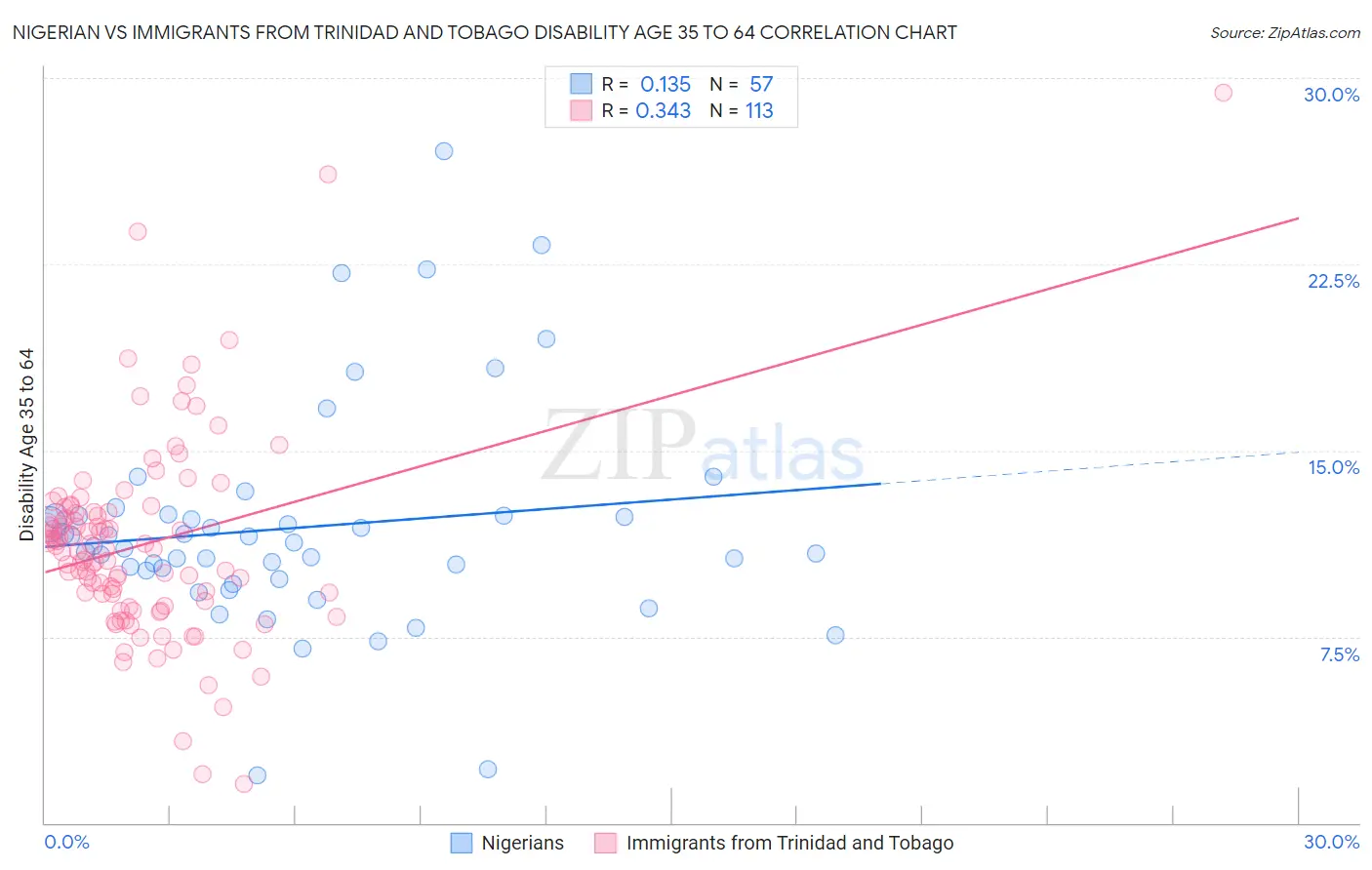 Nigerian vs Immigrants from Trinidad and Tobago Disability Age 35 to 64
