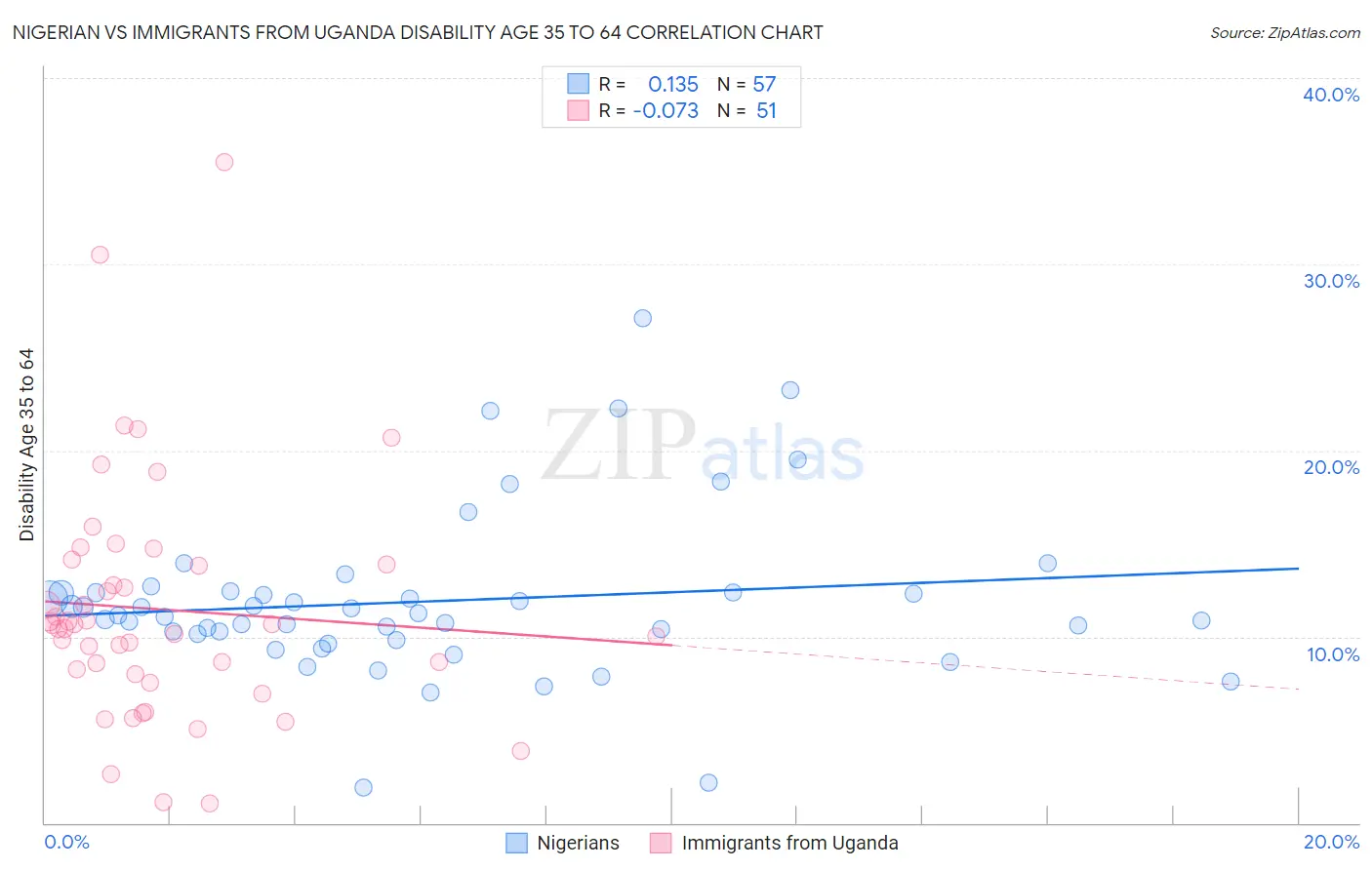 Nigerian vs Immigrants from Uganda Disability Age 35 to 64