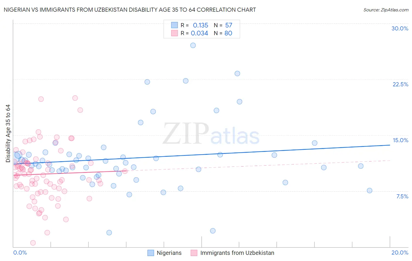 Nigerian vs Immigrants from Uzbekistan Disability Age 35 to 64