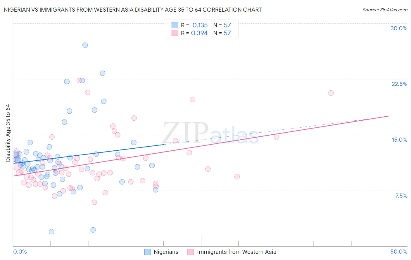 Nigerian vs Immigrants from Western Asia Disability Age 35 to 64