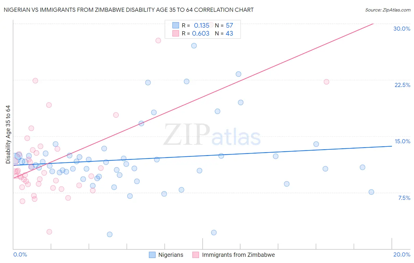 Nigerian vs Immigrants from Zimbabwe Disability Age 35 to 64
