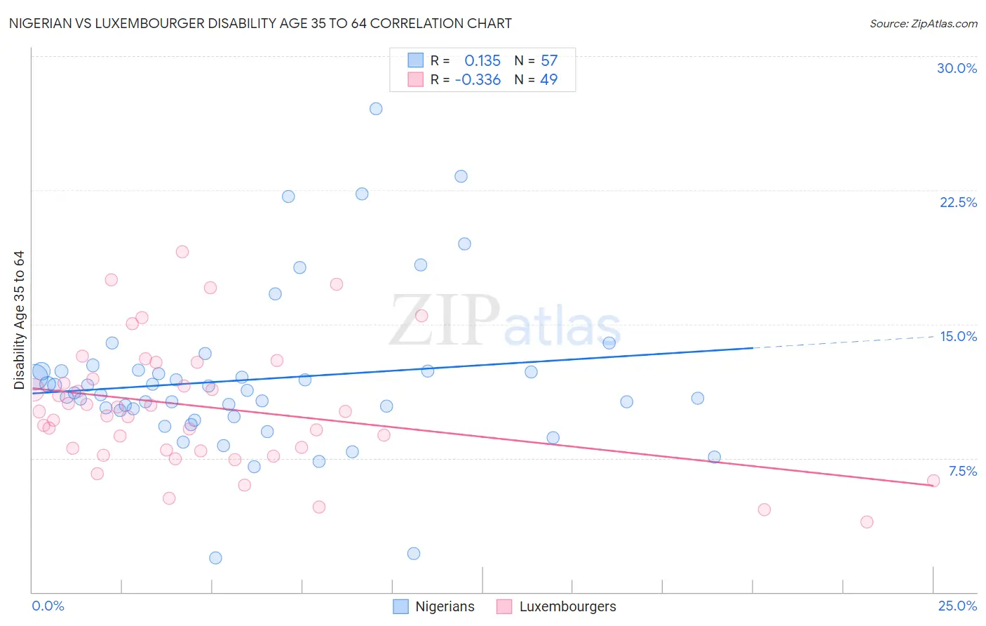 Nigerian vs Luxembourger Disability Age 35 to 64