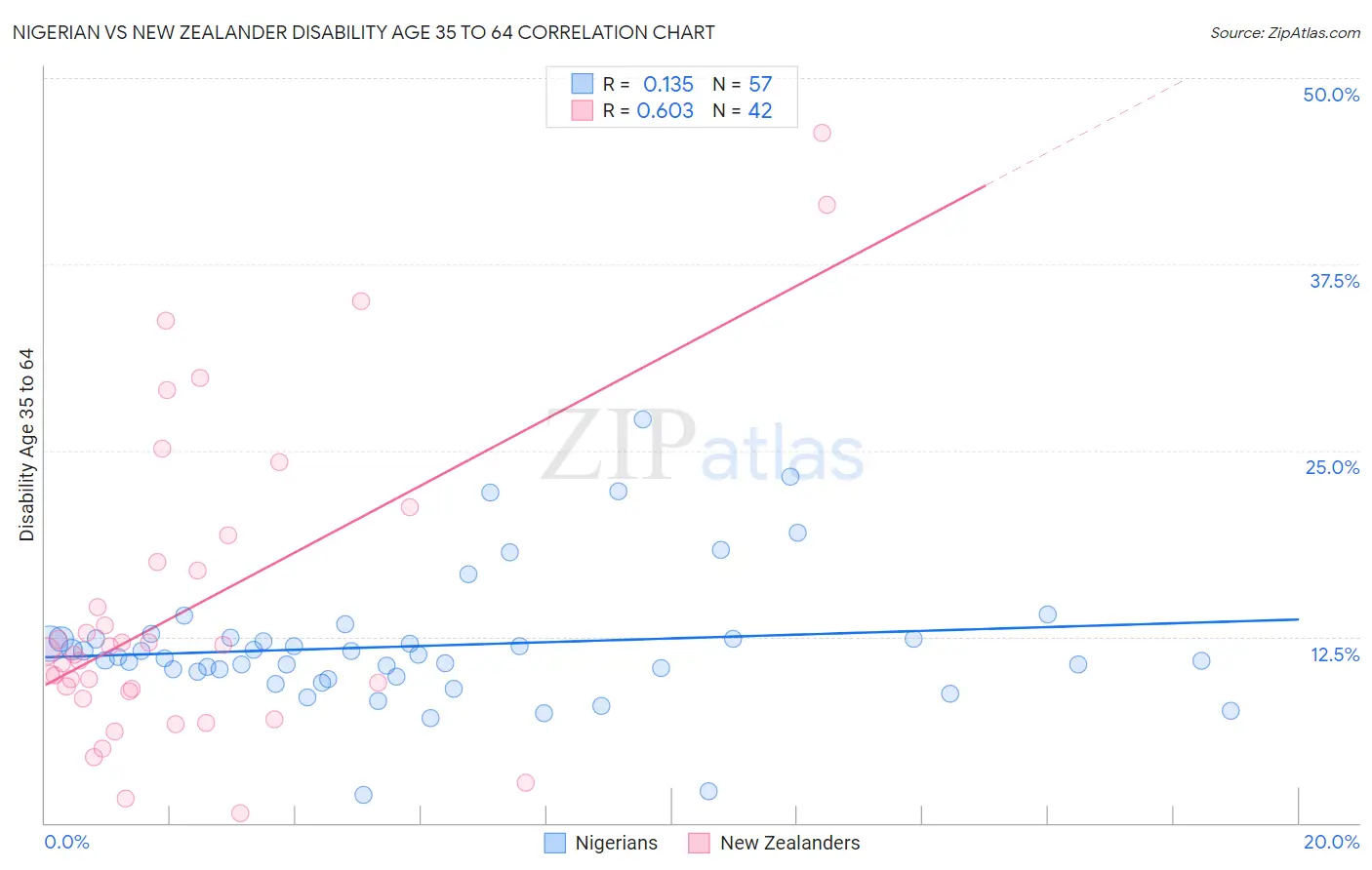 Nigerian vs New Zealander Disability Age 35 to 64