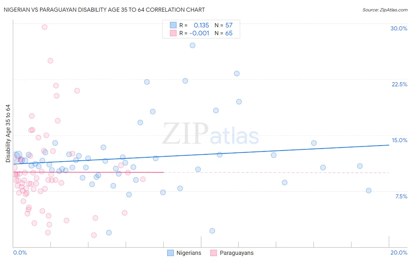 Nigerian vs Paraguayan Disability Age 35 to 64