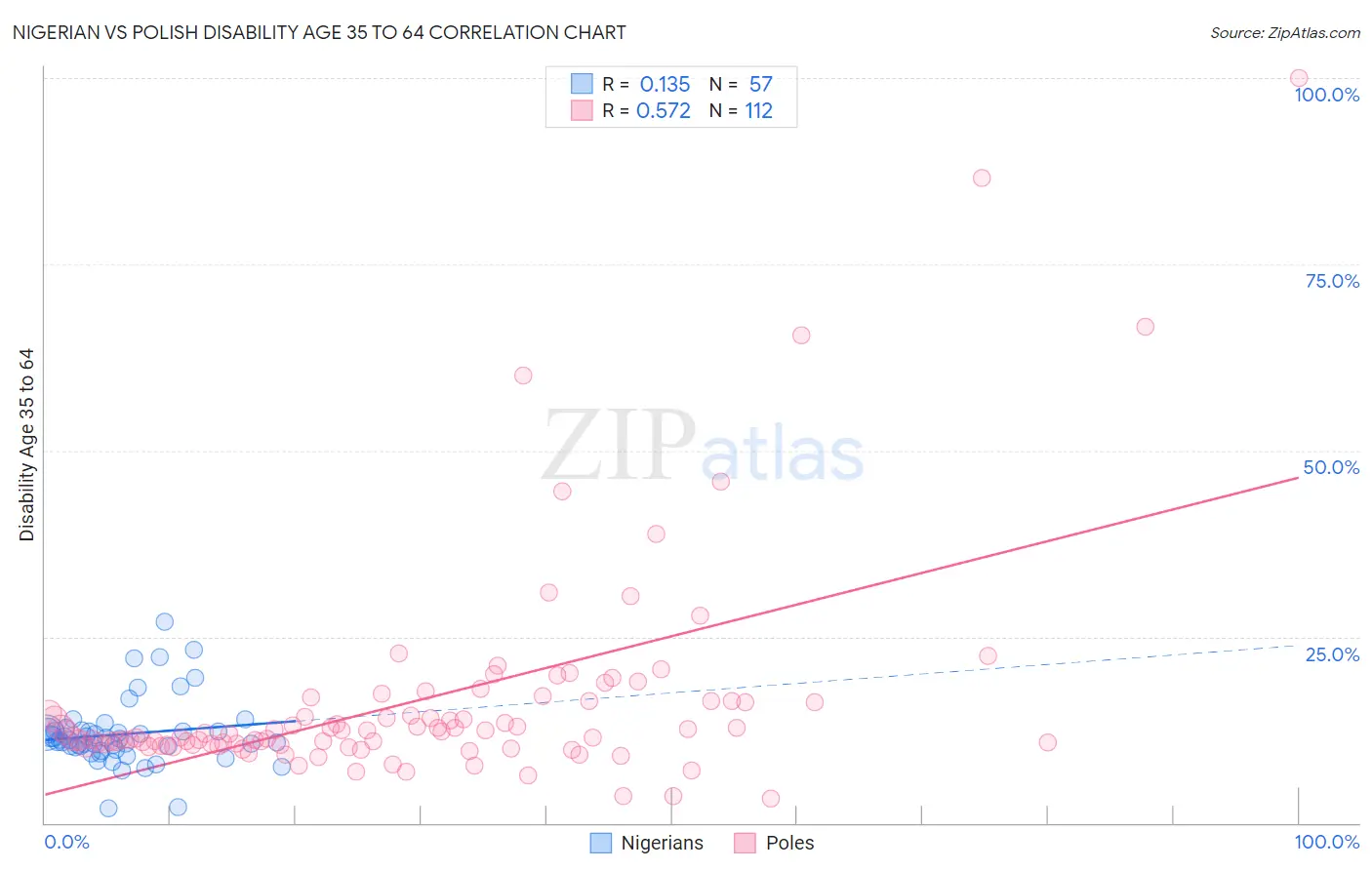 Nigerian vs Polish Disability Age 35 to 64
