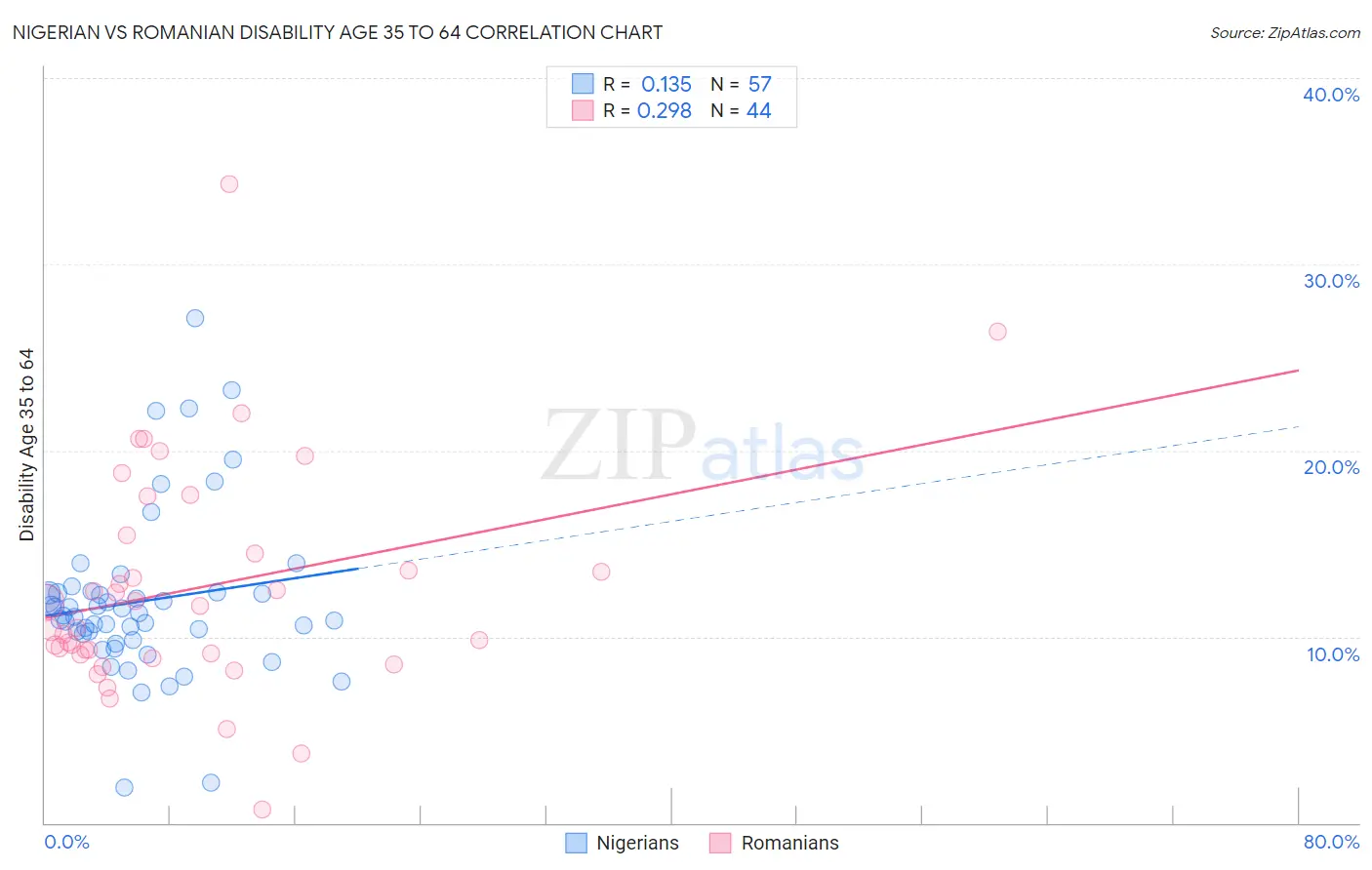 Nigerian vs Romanian Disability Age 35 to 64