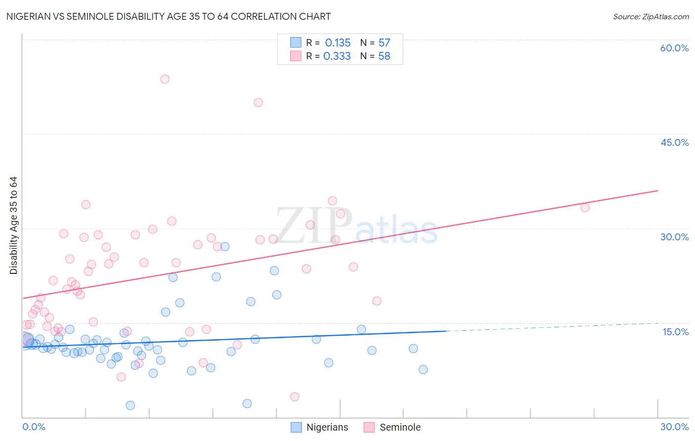 Nigerian vs Seminole Disability Age 35 to 64