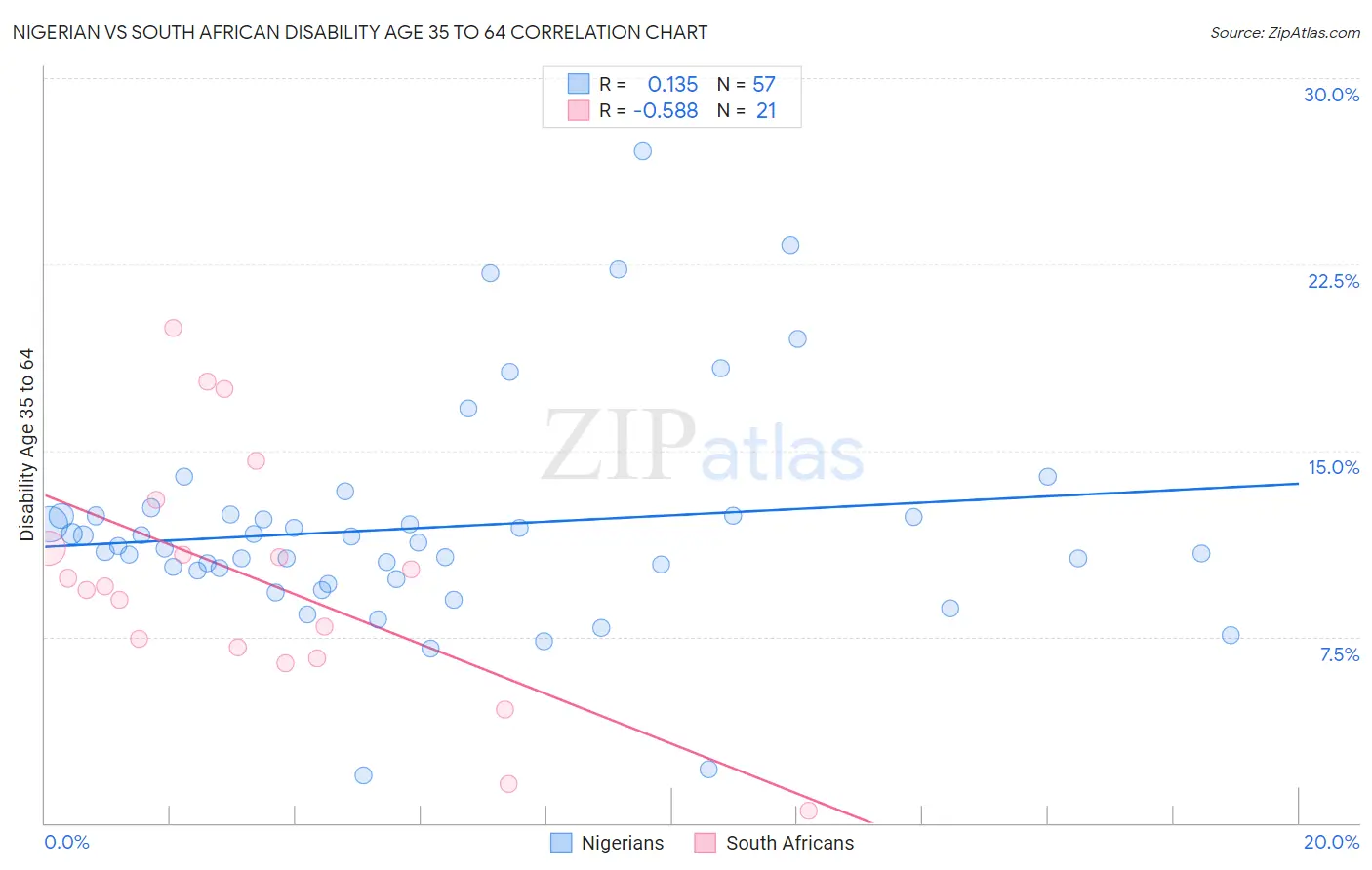 Nigerian vs South African Disability Age 35 to 64