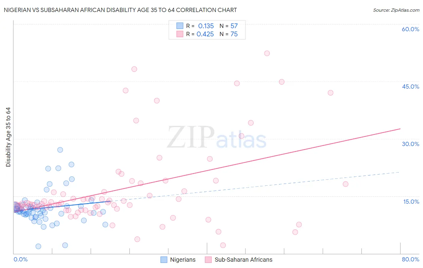 Nigerian vs Subsaharan African Disability Age 35 to 64