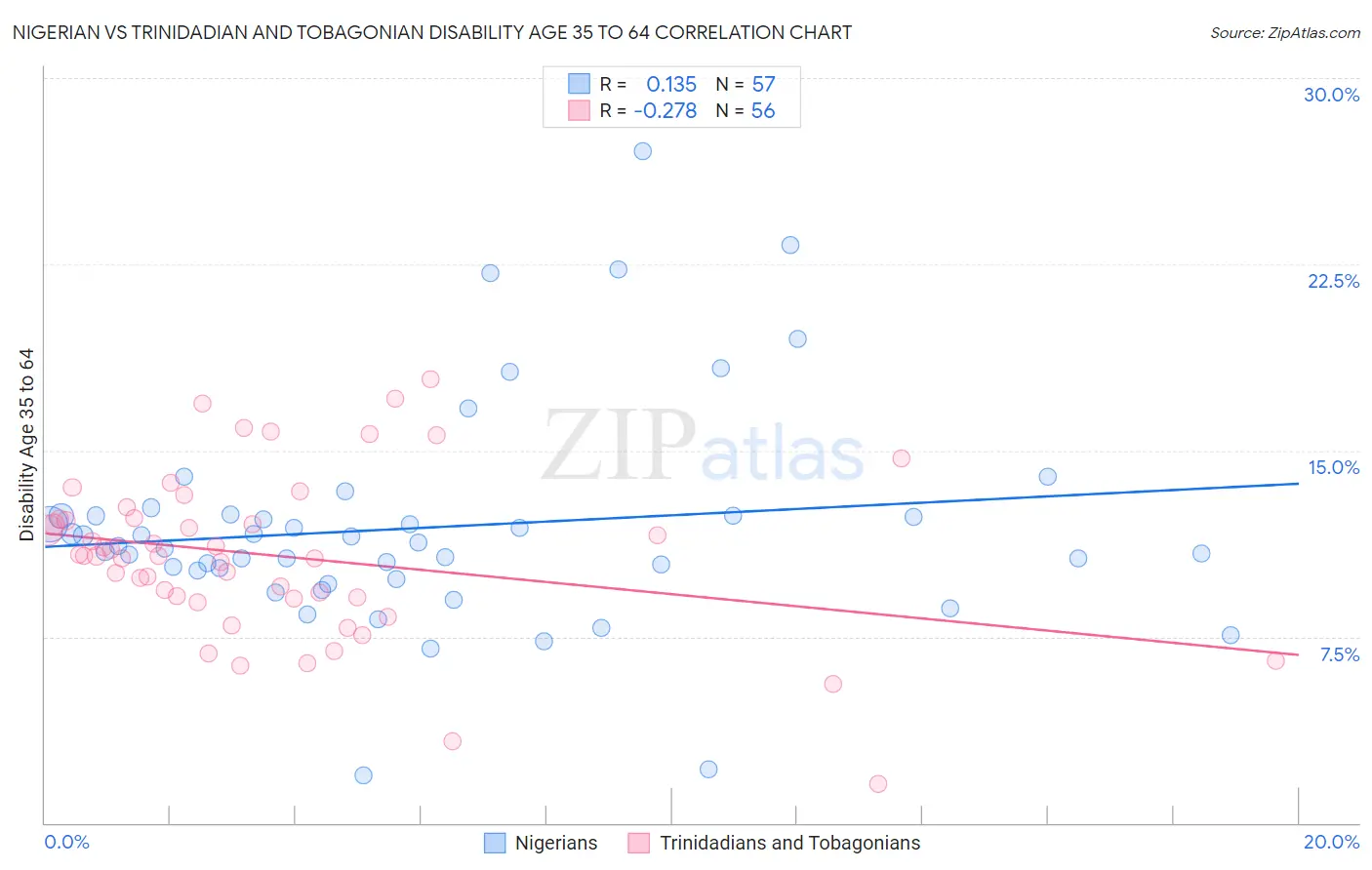 Nigerian vs Trinidadian and Tobagonian Disability Age 35 to 64