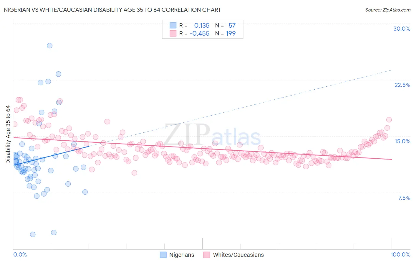 Nigerian vs White/Caucasian Disability Age 35 to 64