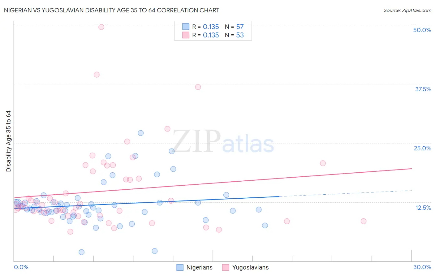 Nigerian vs Yugoslavian Disability Age 35 to 64