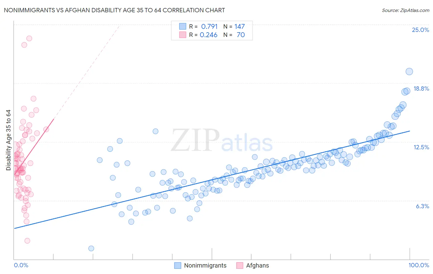 Nonimmigrants vs Afghan Disability Age 35 to 64