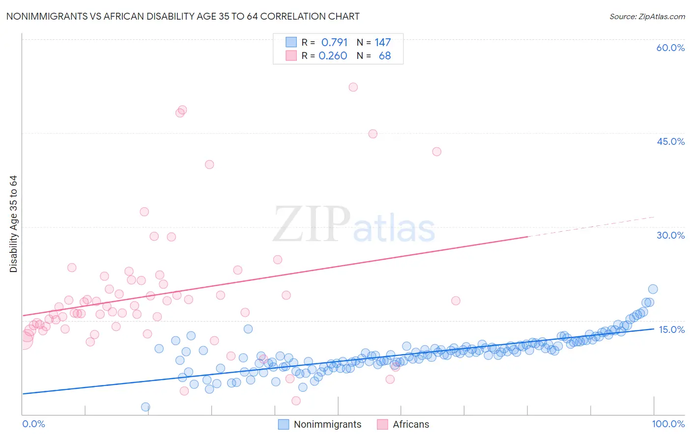 Nonimmigrants vs African Disability Age 35 to 64