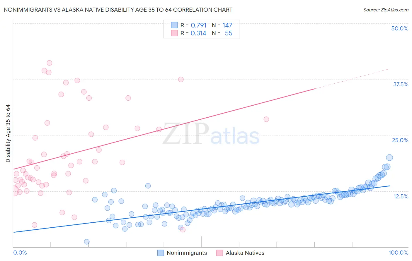 Nonimmigrants vs Alaska Native Disability Age 35 to 64