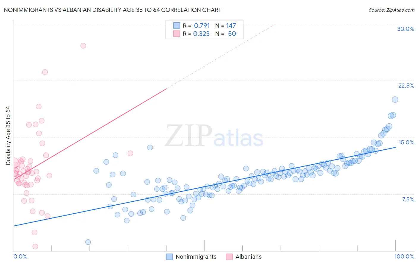 Nonimmigrants vs Albanian Disability Age 35 to 64